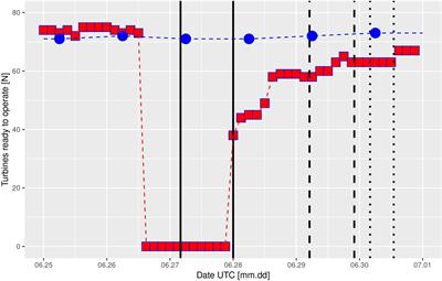 Chasing the offshore wind farm wind-wake-induced upwelling/downwelling dipole